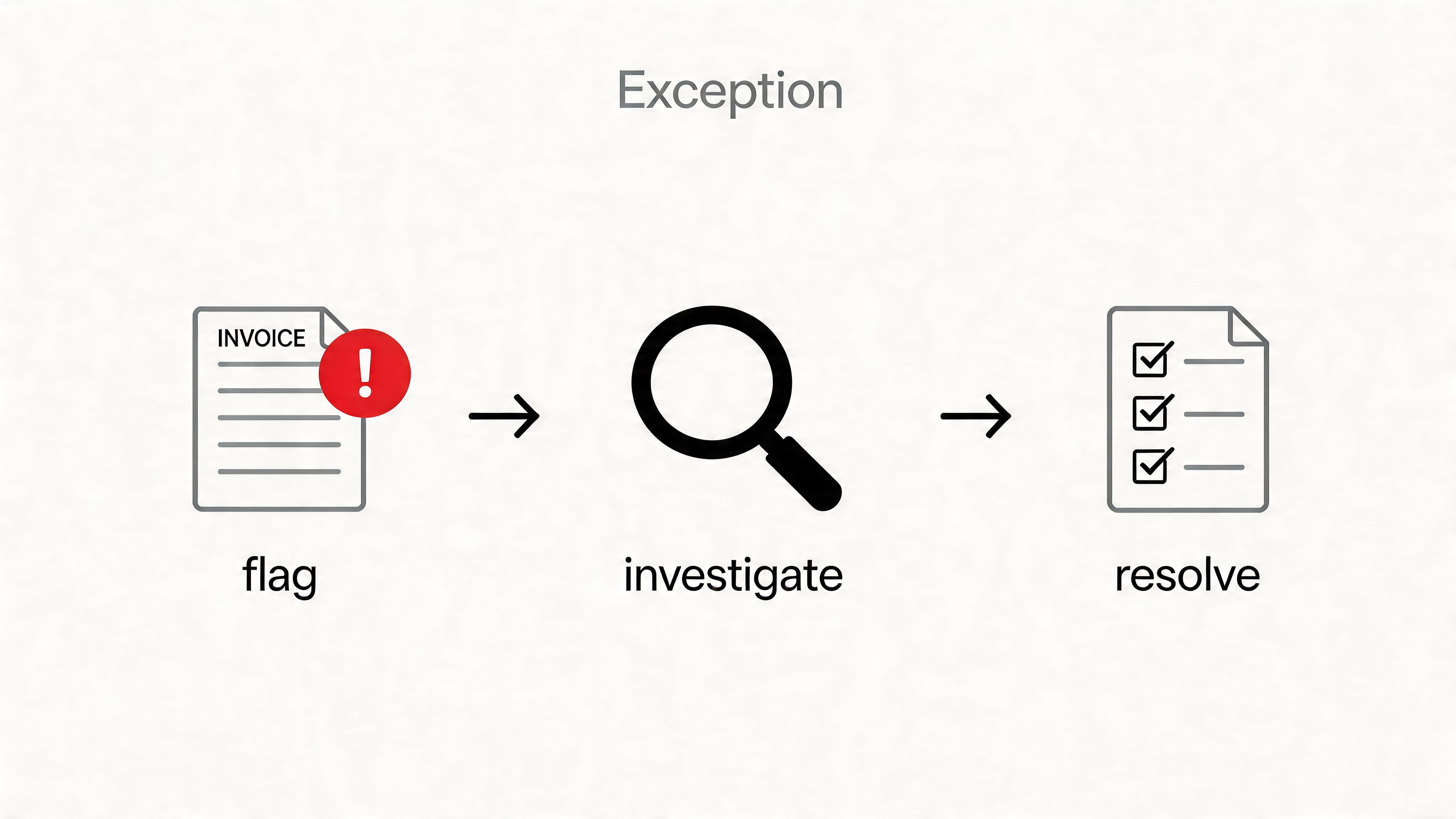 A diagram illustrating a three-step exception process: flag the invoice, investigate with a magnifier, then resolve.