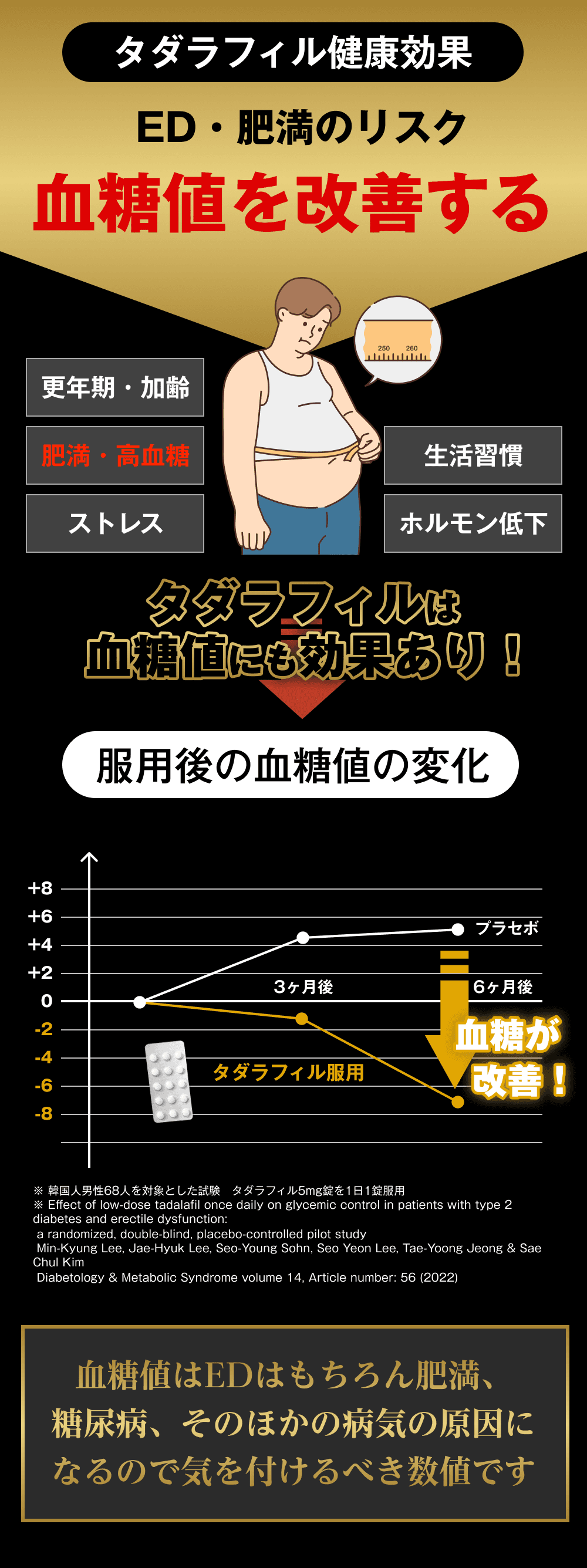 タダラフィルは血糖値にも効果あり！