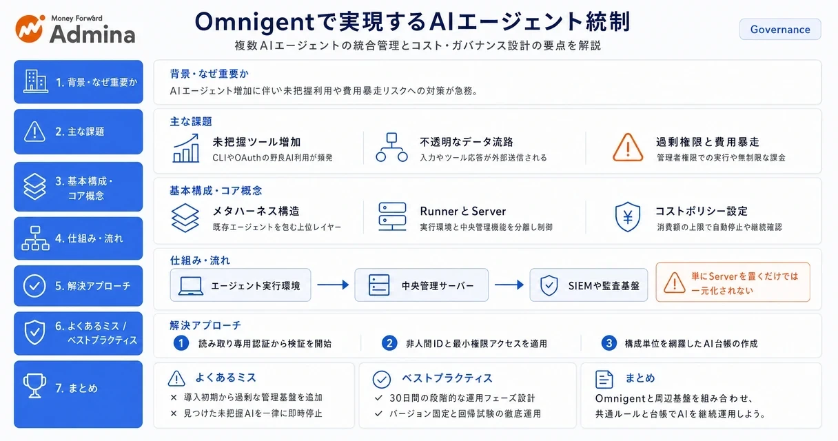 Databricks発のOmnigentを用いて、Claude CodeやCursorといった複数のAIエージェントを共通のセッションやポリシーで統合・統制する仕組みを描いたインフォグラフィック。