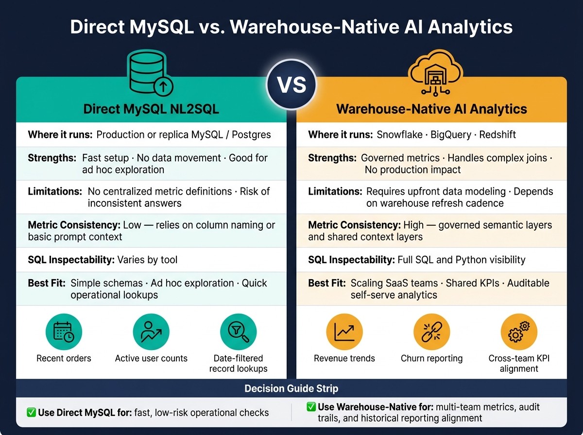 Direct MySQL vs. Warehouse-Native AI Analytics: Which Should You Use?