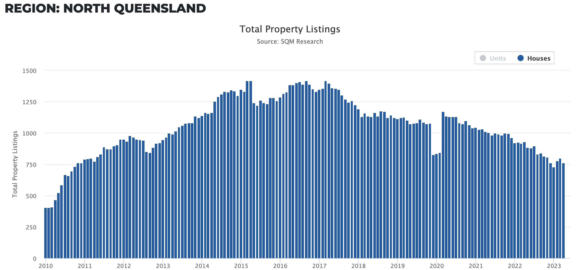 Image of 6464c7bab5eb7937fd6e2b41 10.%20North%20QLD%20Listings%202010 2023
