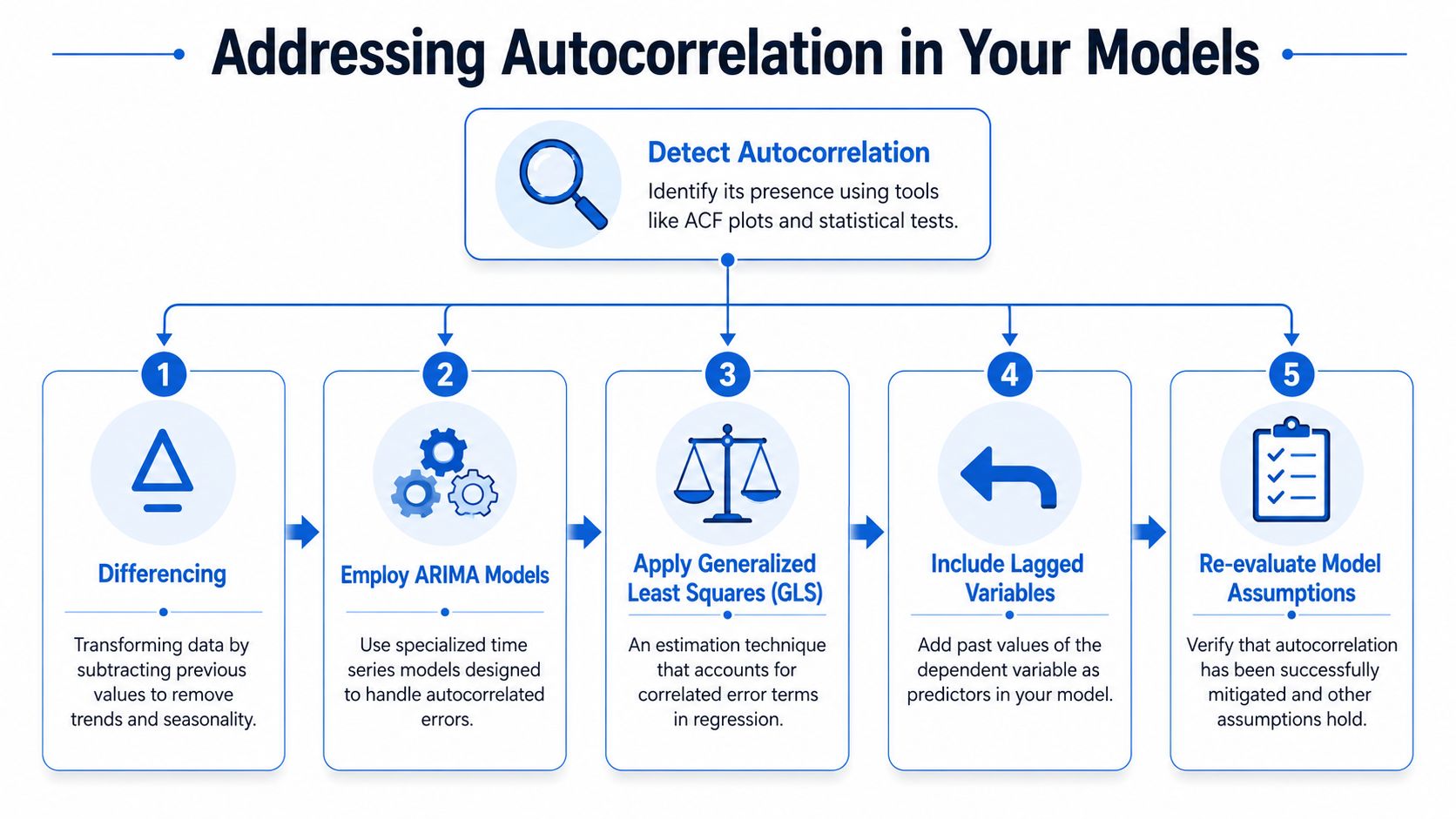 An infographic showing five steps to address autocorrelation in statistical modeling, including differencing, ARIMA, and GLS.