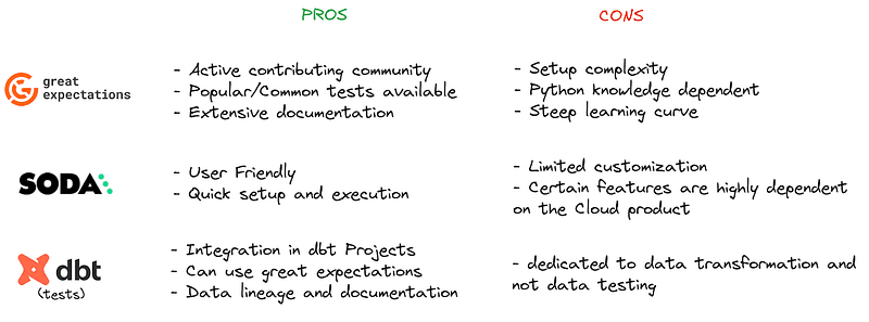 A matrix table with the pros and cons of some of the referenced data quality tools (dbt, Great Expectations, and Soda).