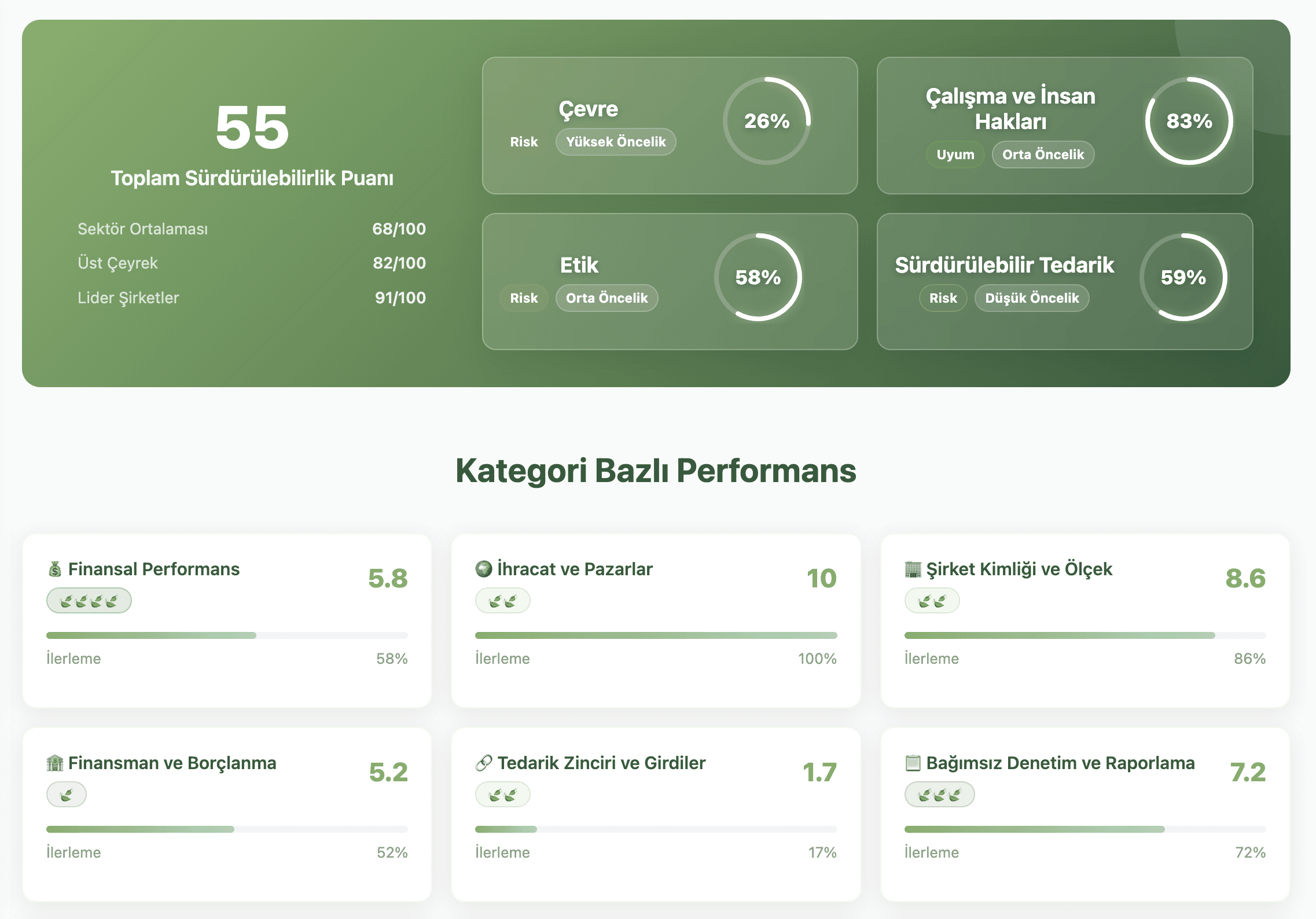 ESG dashboard with monthly CO₂ metrics and bar chart showing emission trends.