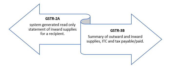 Resolving GST Return Mismatch