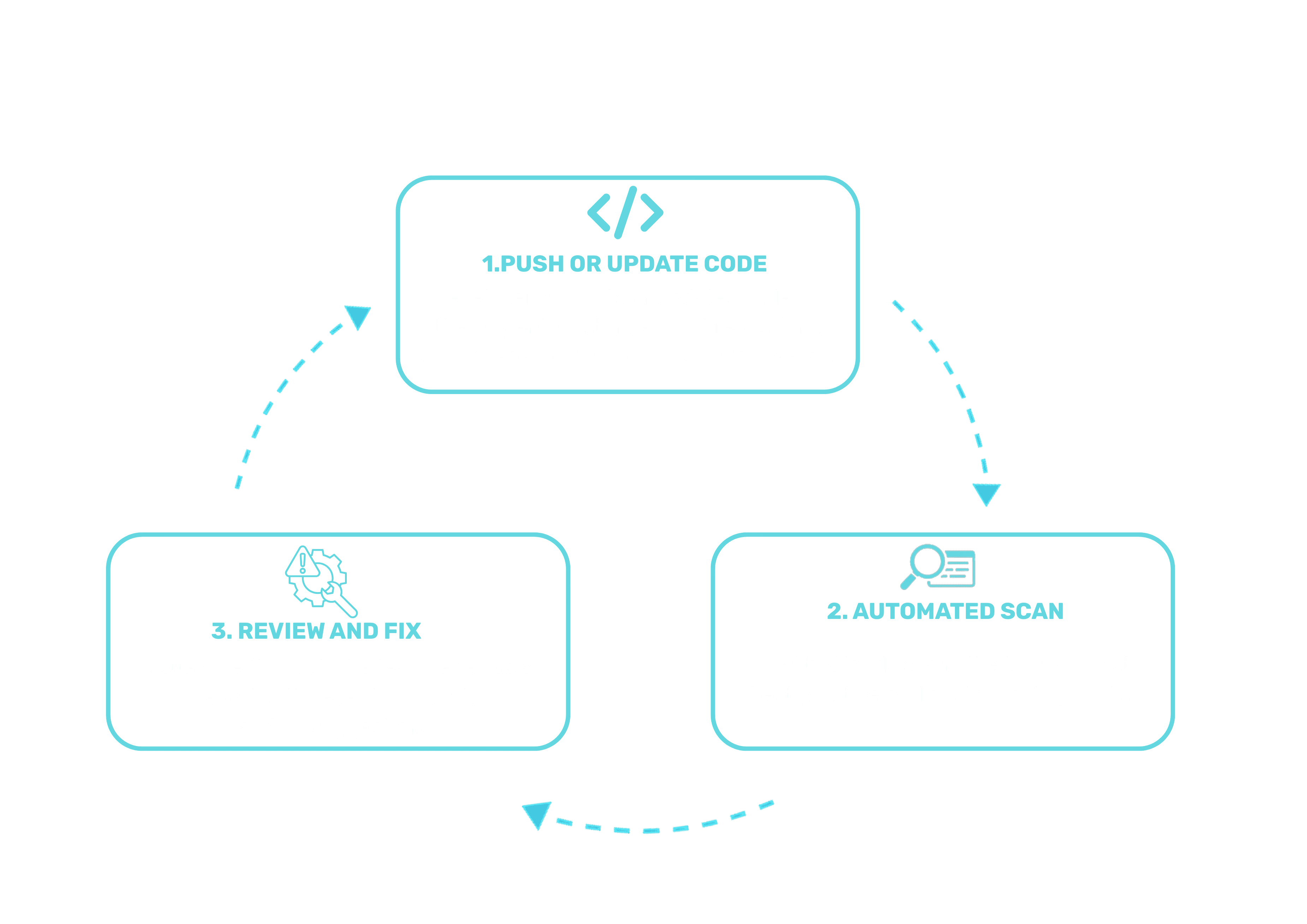 Three-step governance loop showing how Quality Clouds scans and fixes code in Magento. The process includes: pushing or updating code on the Magento instance or Git repository, running automated scans against best practices and policy packs, and reviewing flagged issues with detailed fix suggestions.