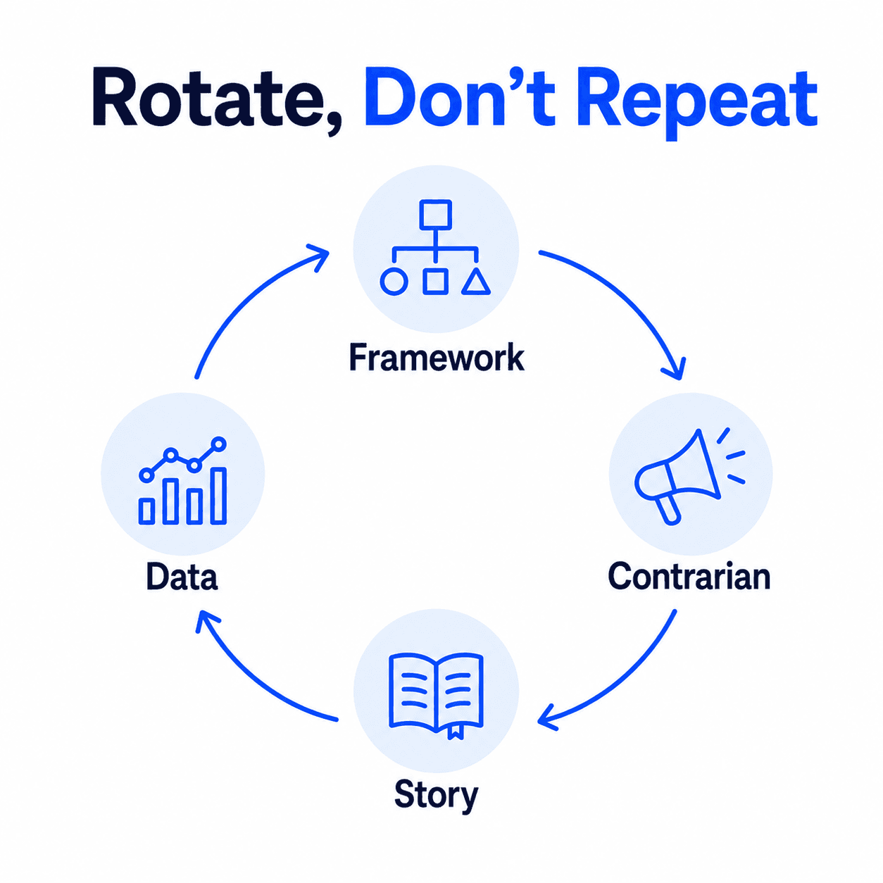 Circular diagram illustrating rotating through different LinkedIn carousel idea formats instead of repeating the same one.