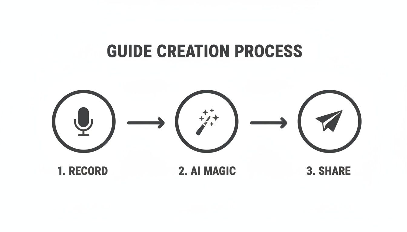Diagram illustrating the three-step guide creation process: Record, AI Magic, and Share.