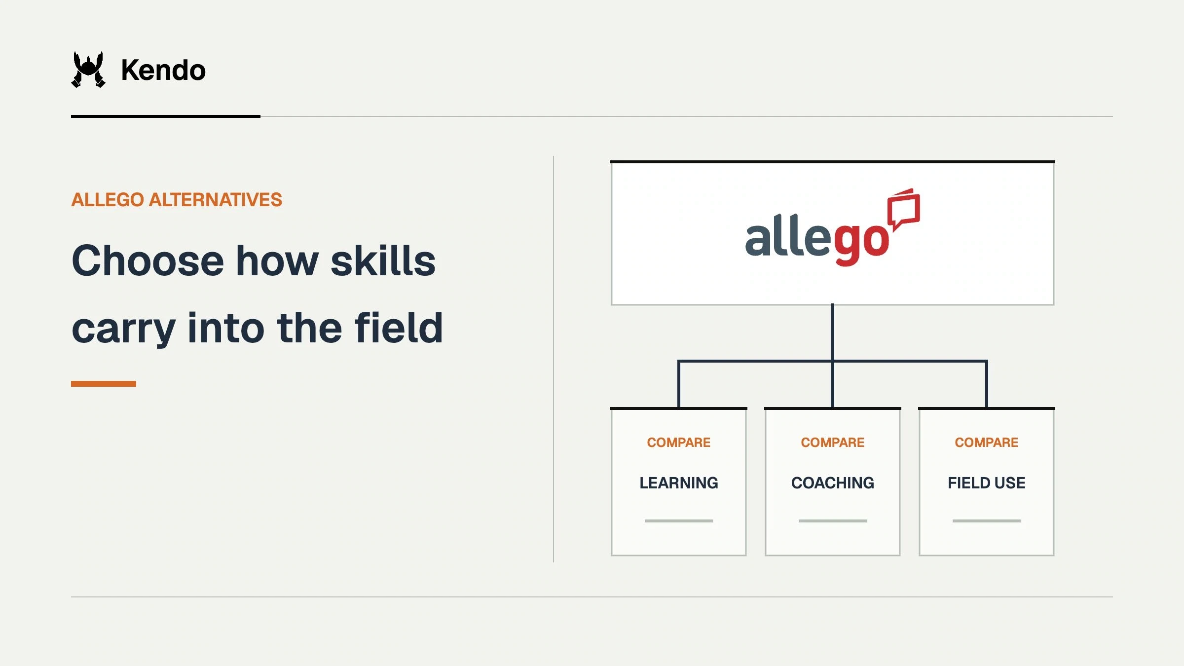 Choose how skills carry into the field. Allego logo connects to comparison criteria for learning, coaching, field use.