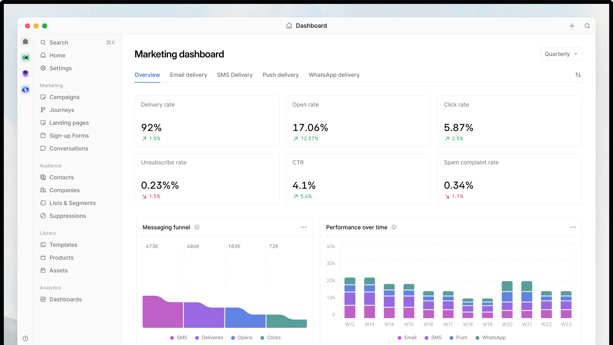 Bird marketing dashboard displaying delivery rate, open rate, click rate, and performance metrics over time