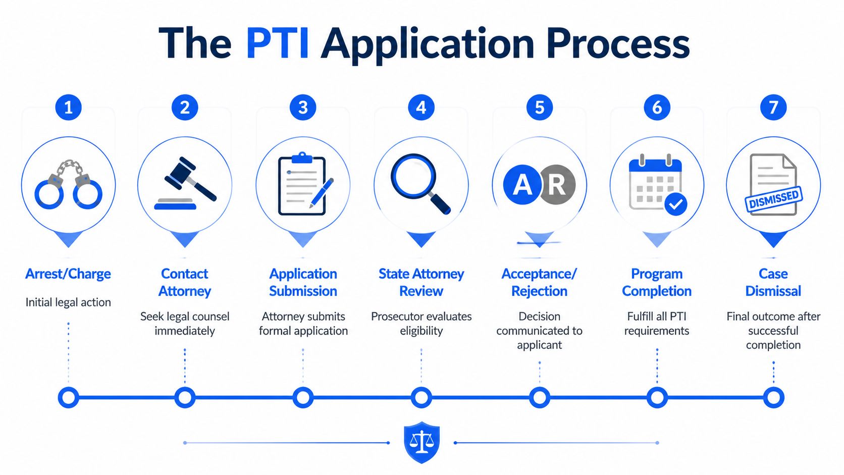 A seven-step flowchart illustrating the PTI program application process from initial arrest to final case dismissal.