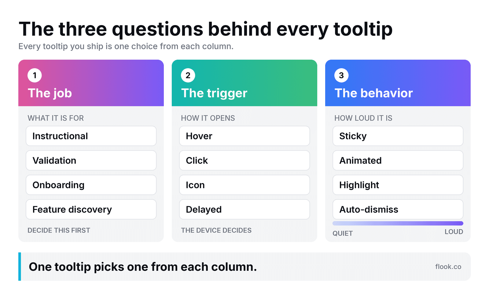 tooltip infographic: the job, the trigger, the behavior