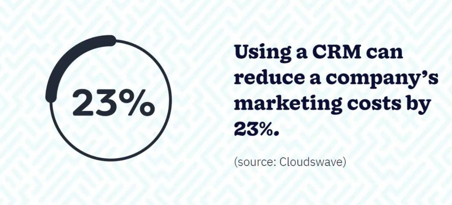 Graphical image about CRM reducing Marketing costs