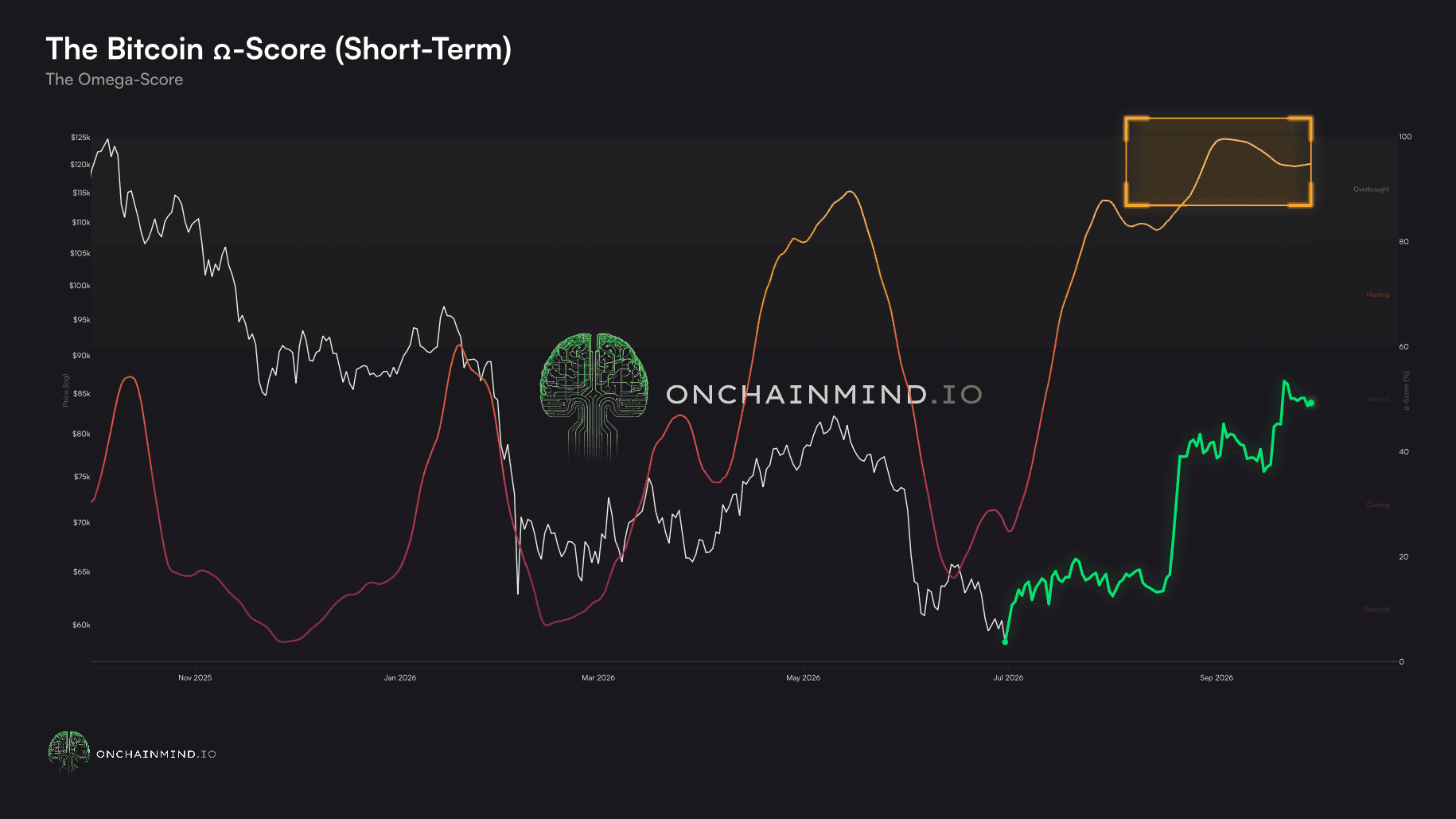 The Bitcoin Ω-Score (short-term)