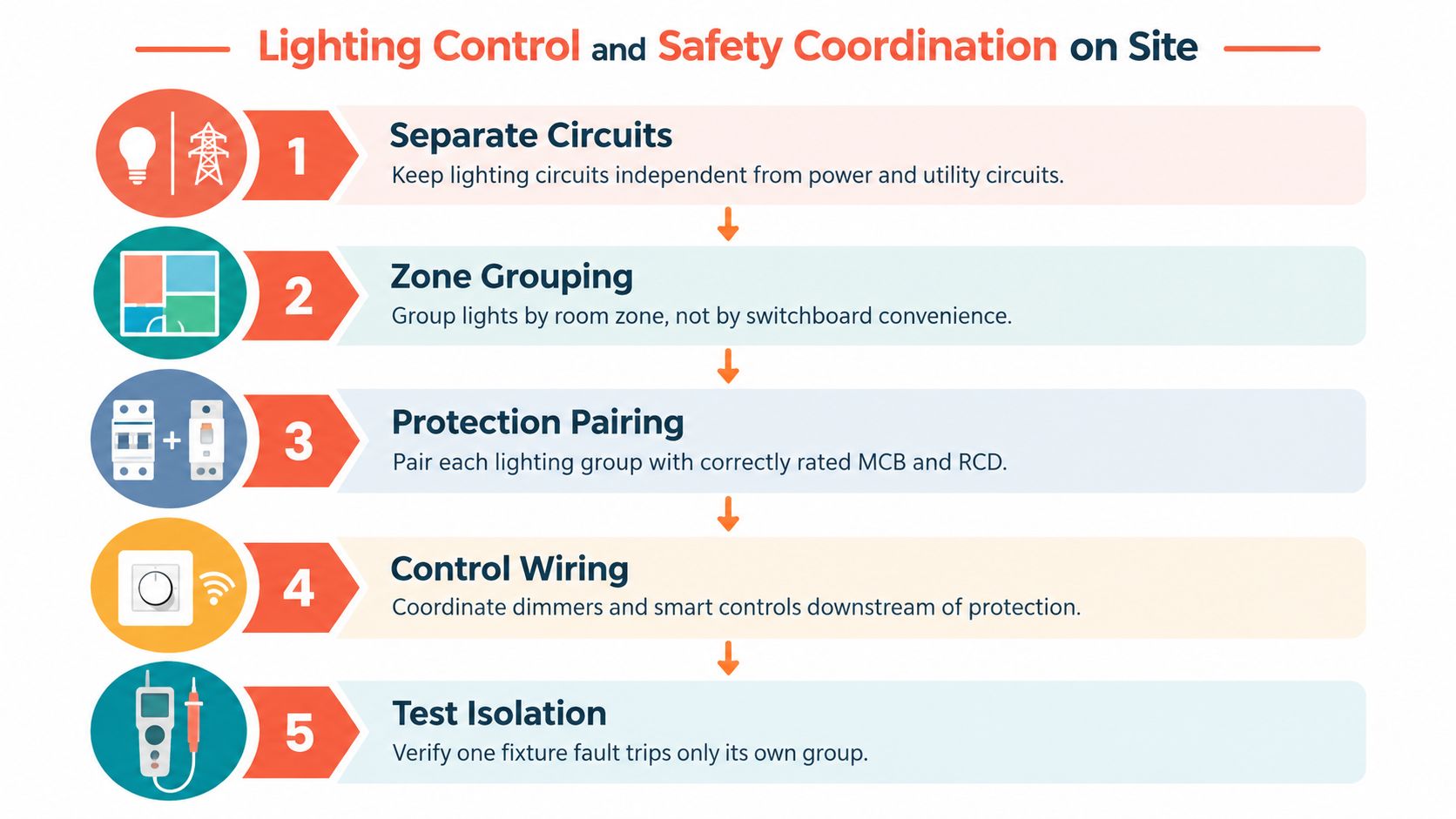 A five-step infographic detailing lighting control and safety coordination guidelines for electrical installation on construction sites.