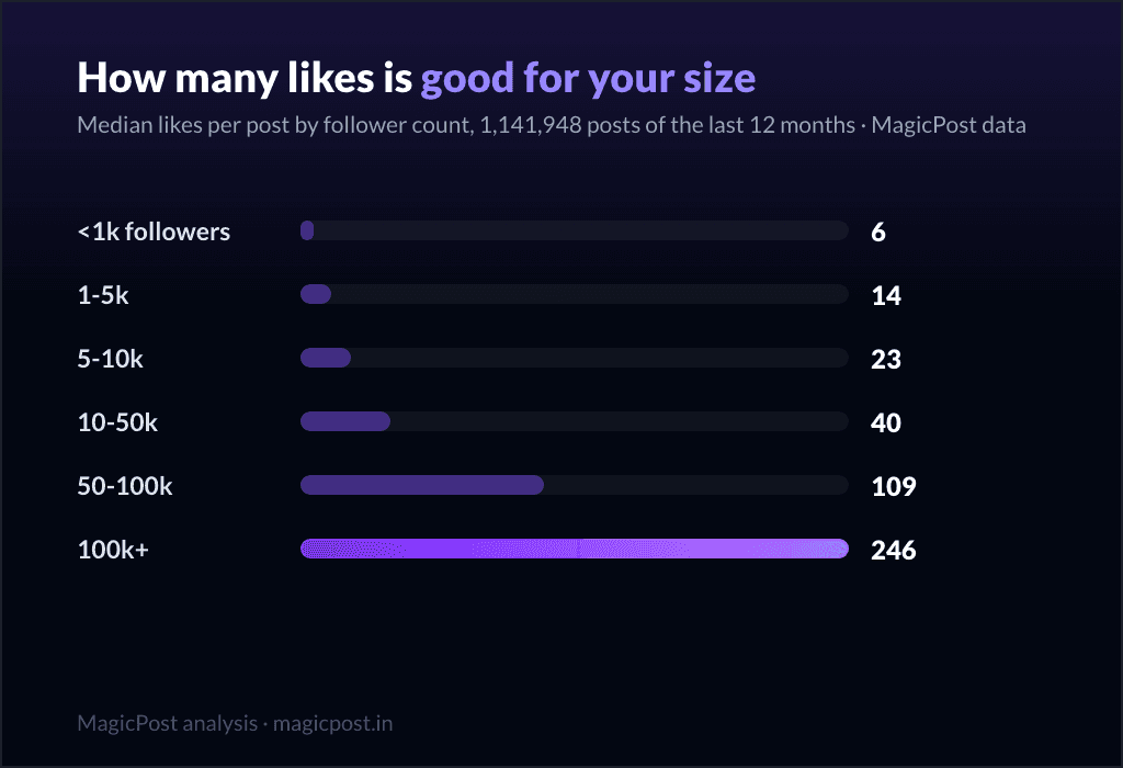 MagicPost data study: How Many Likes Is Good on LinkedIn? The Median Post Gets 28 (1.1M Posts Measured)