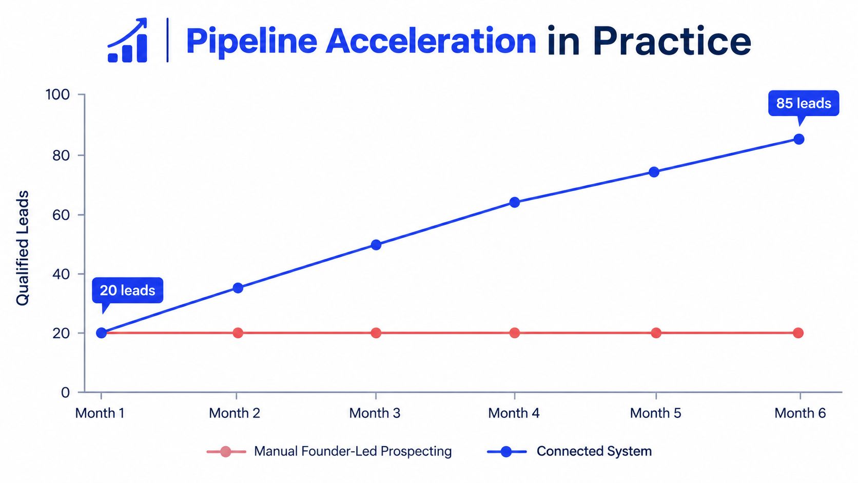 A line chart comparing the growth of qualified leads using manual prospecting versus a connected system.