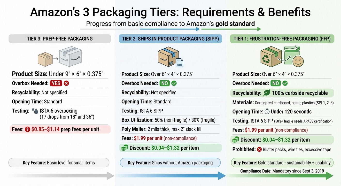 Amazon Packaging Tiers Comparison: Prep-Free vs SIPP vs FFP Requirements