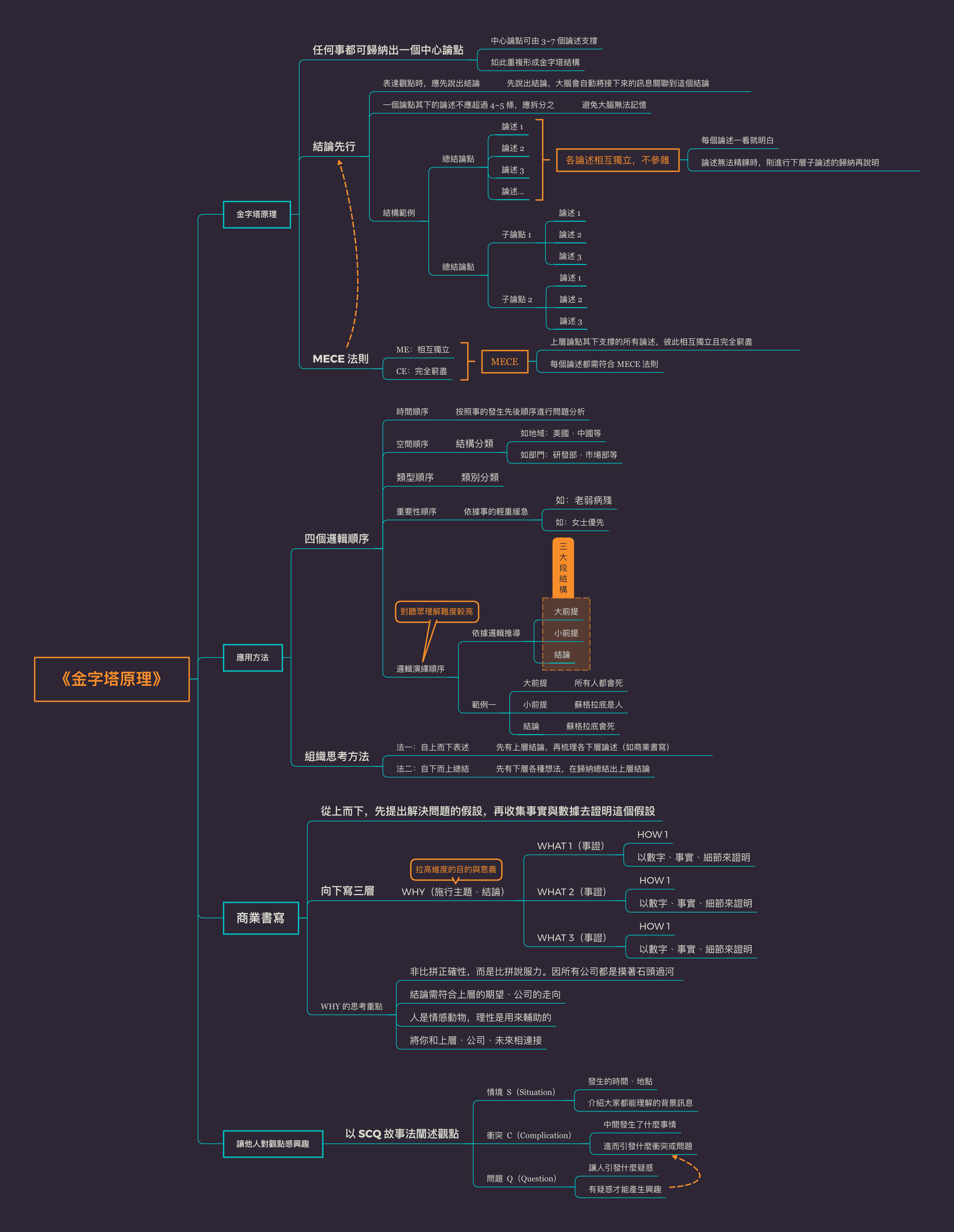 学习方法概念图