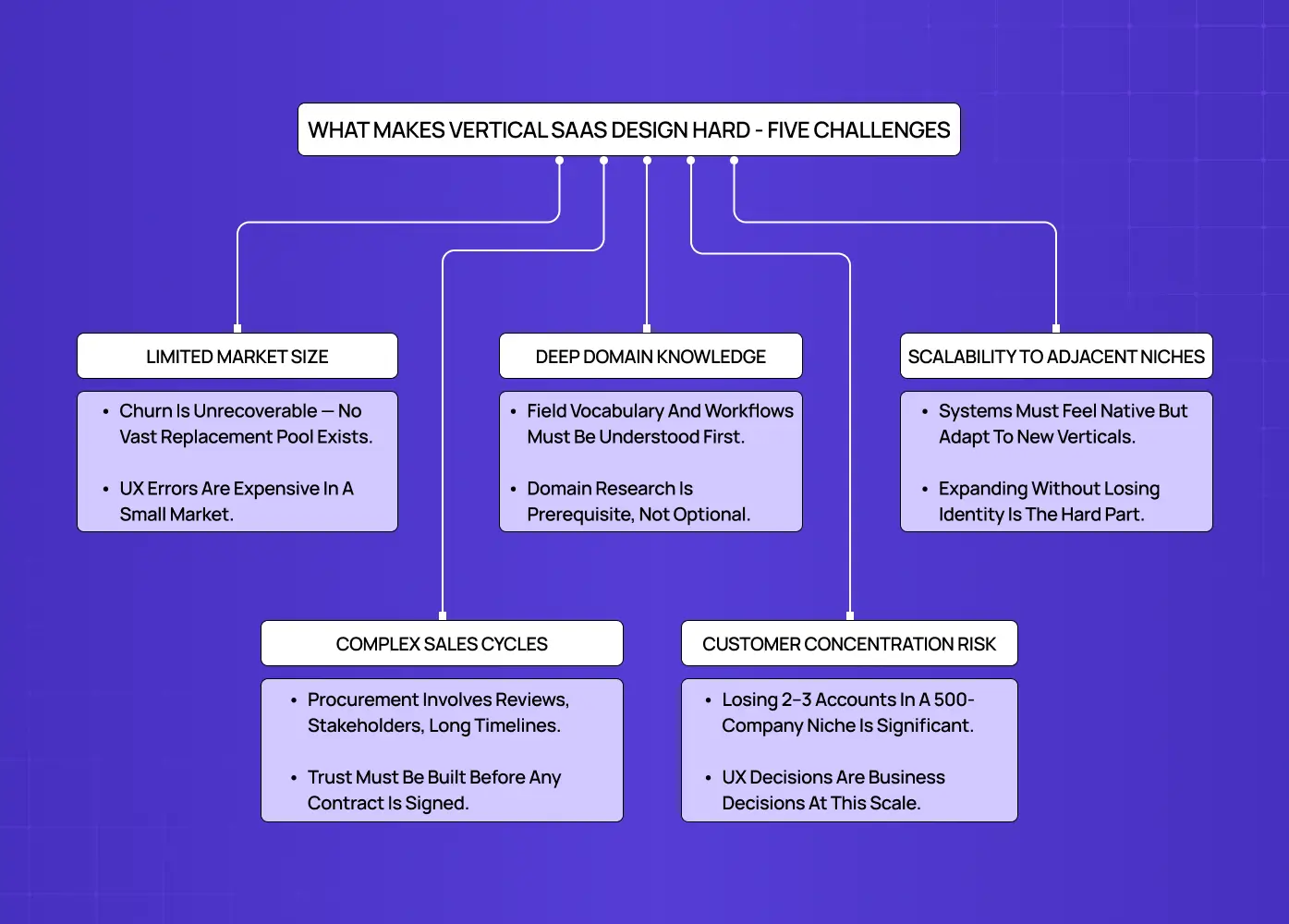 Diagram outlining five key challenges in vertical SaaS design, including limited markets, domain expertise, scalability, sales cycles, and customer concentration risks.