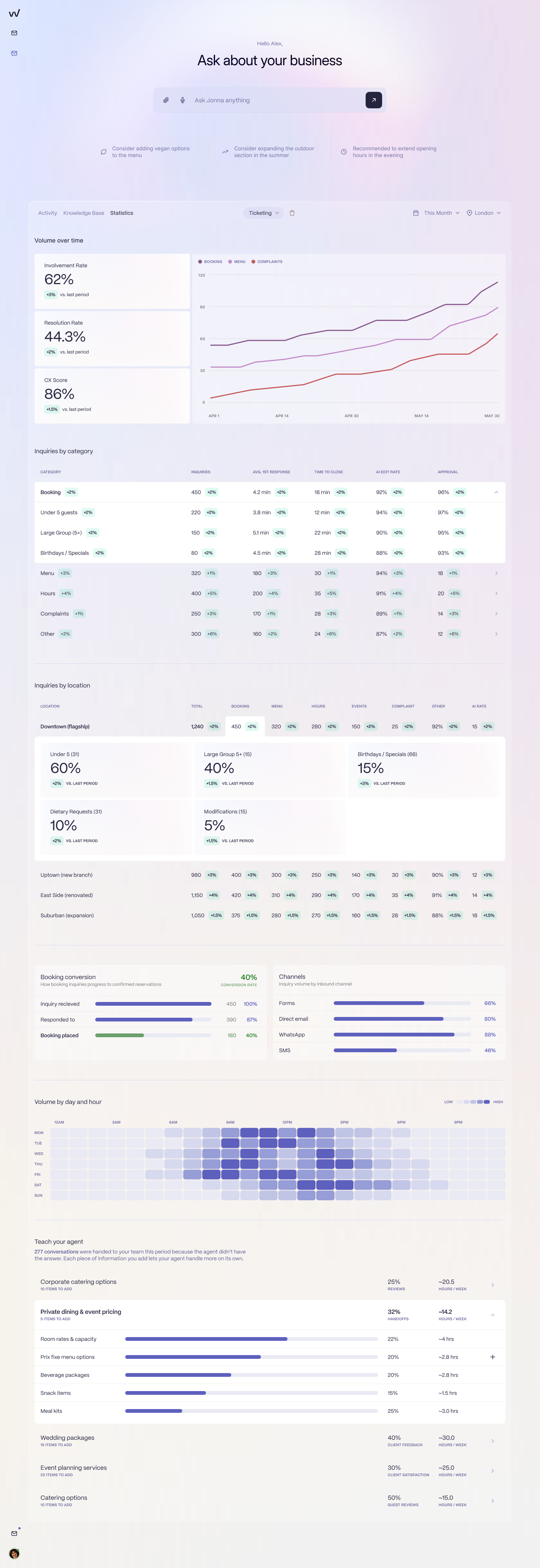 RevVue analytics dashboard showing answer rate, resolution rate, enquiry volume over time, enquiries broken down by category and by location, channel mix, and booking conversion rate.