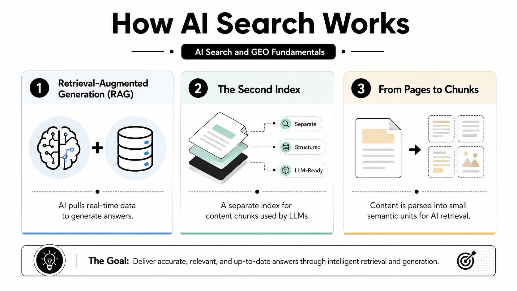 A diagram explaining the AI search process, illustrating RAG, index structures, and content chunking for LLMs.