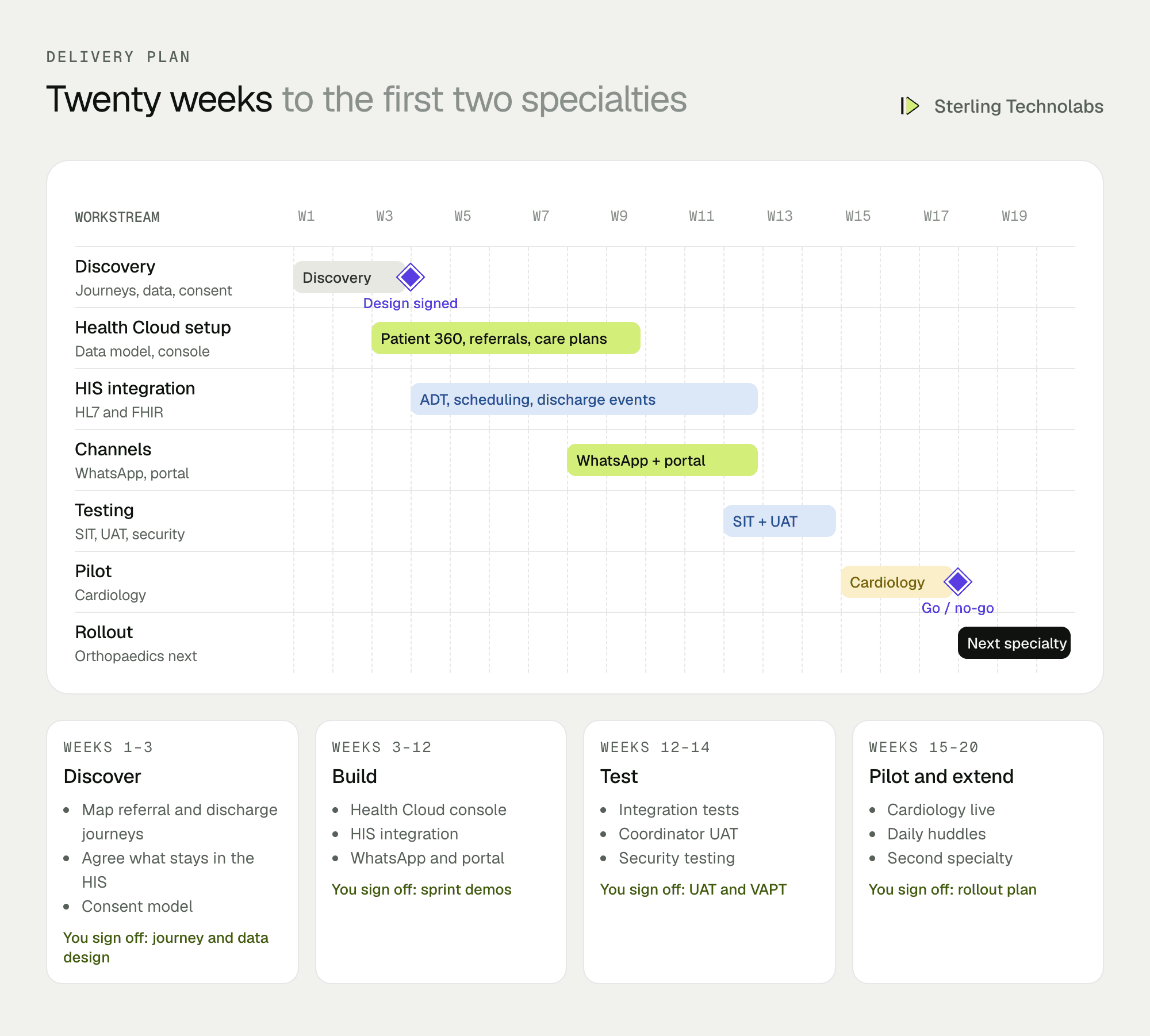 Twenty-week delivery plan for Health Cloud, from discovery and data model to HIS integration, pilot in cardiology and rollout to other specialties
