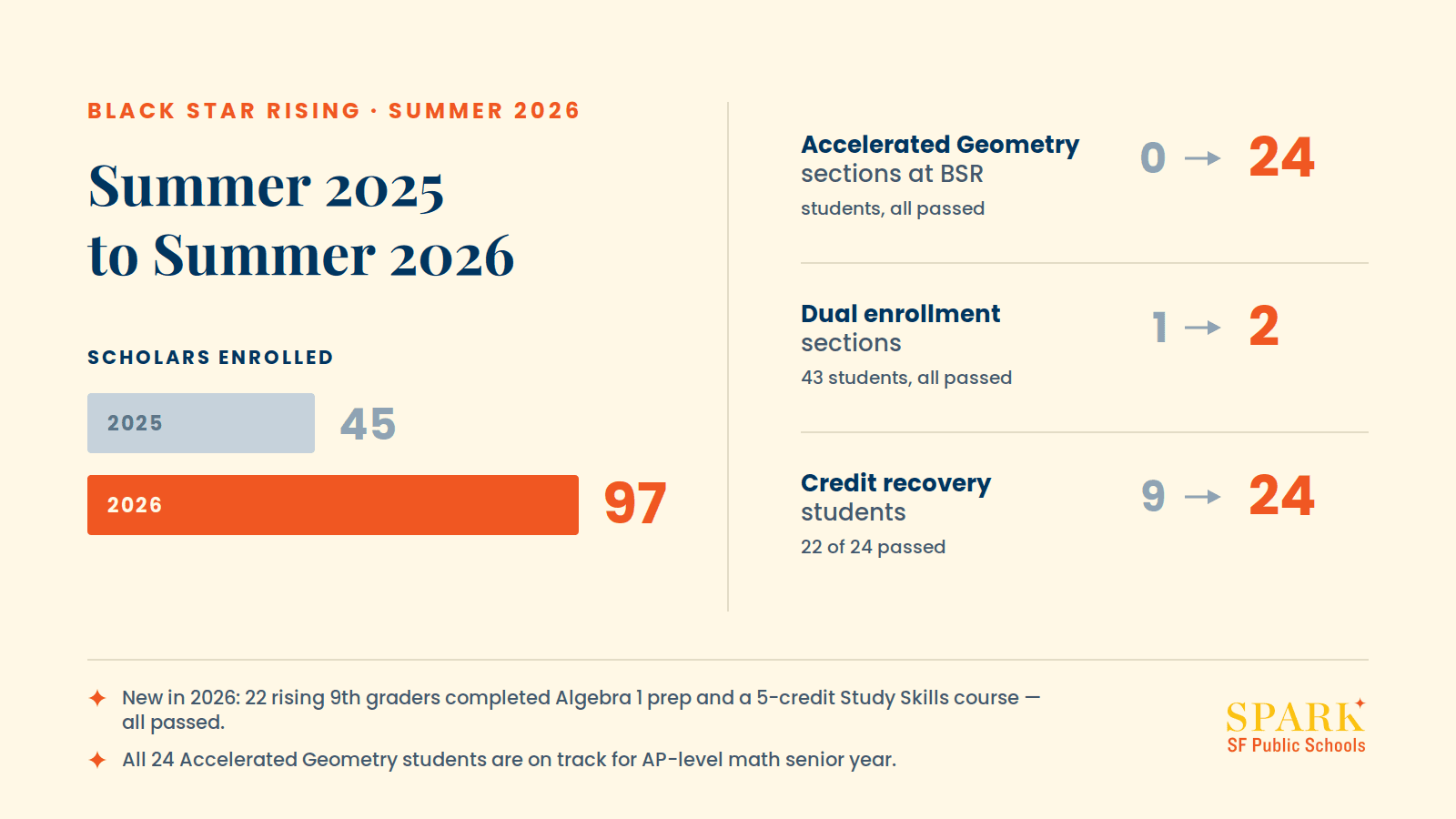 Chart comparing Black Star Rising summer 2025 to 2026: scholars enrolled grew from 45 to 97; Accelerated Geometry sections at BSR went from 0 to 24 students, all passed; dual enrollment from 1 to 2 sections with 43 students, all passed; credit recovery from 9 to 24 students, 22 of 24 passed.