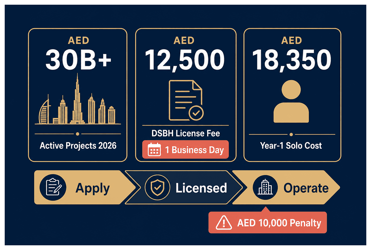 Infographic: Architecture Consultancy Business Setup in Dubai