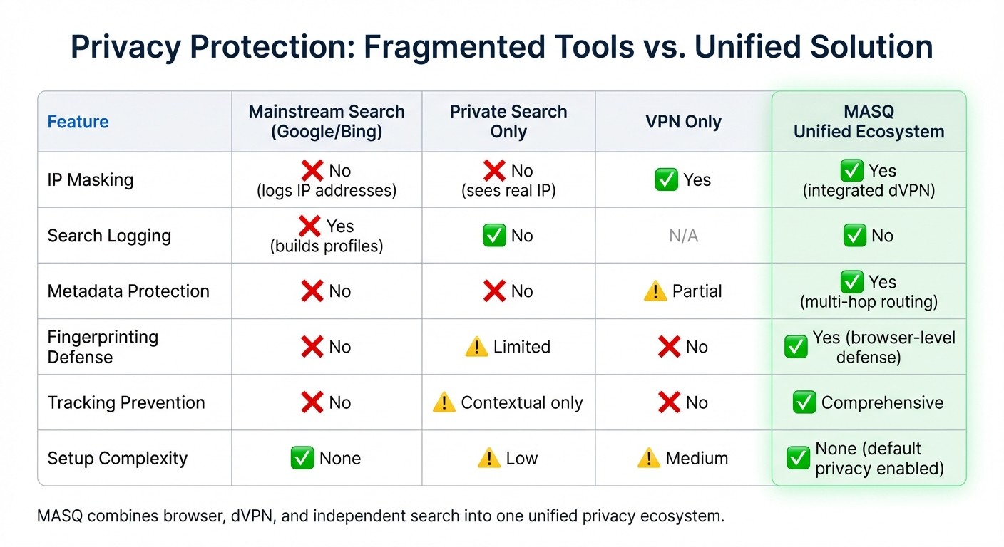 Privacy Features Comparison: Mainstream vs Private Search vs VPN vs MASQ Unified Ecosystem