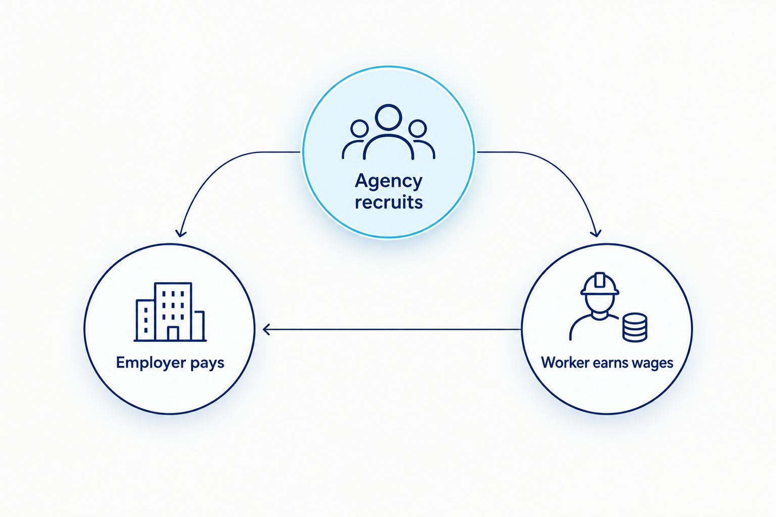 Diagram separating employer payment, agency recruiting and worker wages