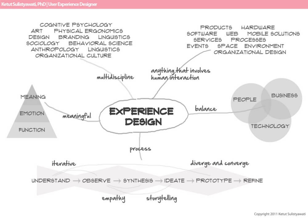 Experience Design and Its Facets