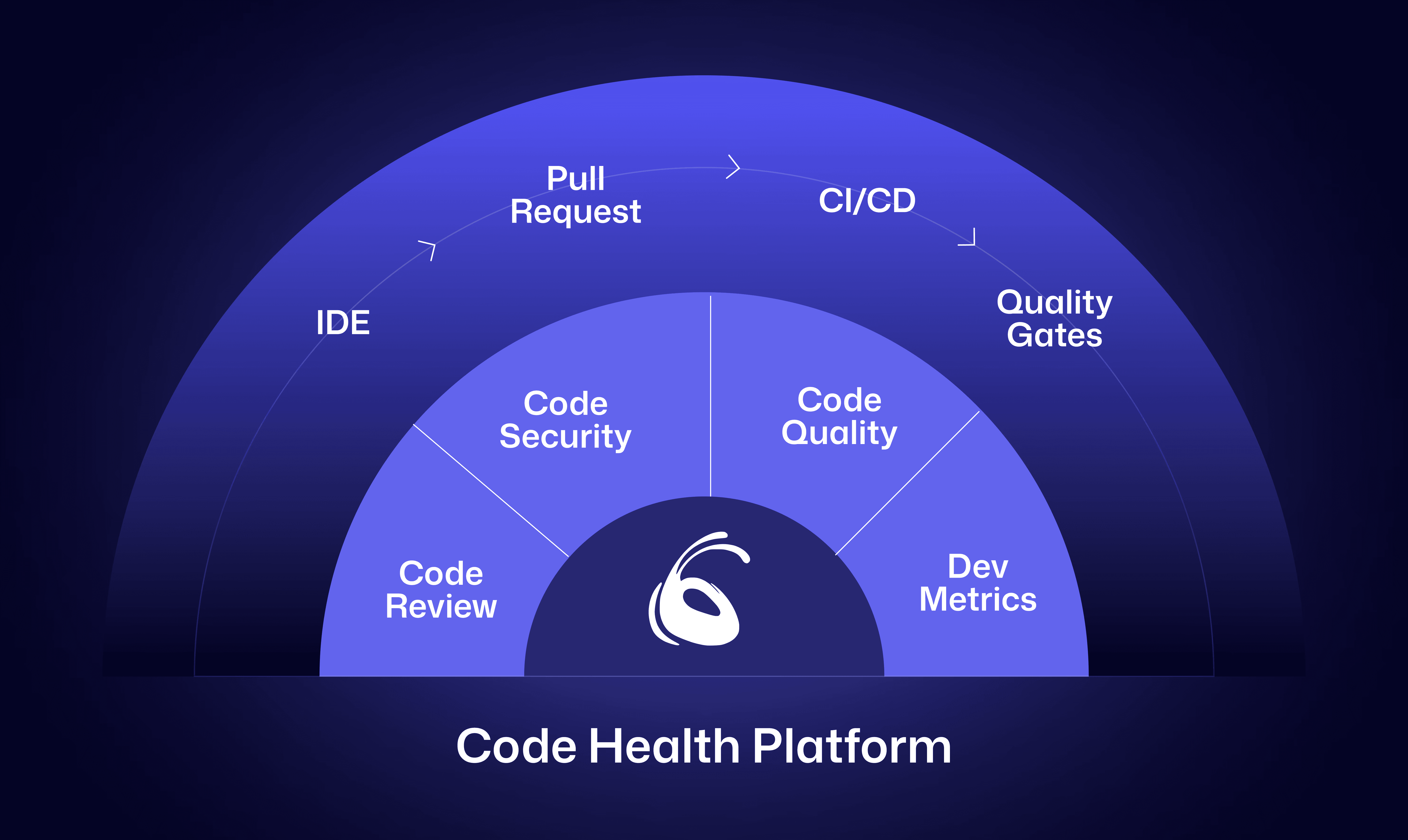 CodeAnt AI Code Health Platform journey, showing how it spans the entire development lifecycle from IDE to Quality Gates. The diagram highlights four key capabilities — Code Review, Code Security, Code Quality, and Developer Productivity — which together ensure the overall health, security, and performance of the codebase. It visually represents how AI code health platform unifies every stage of development into one continuous code health loop.