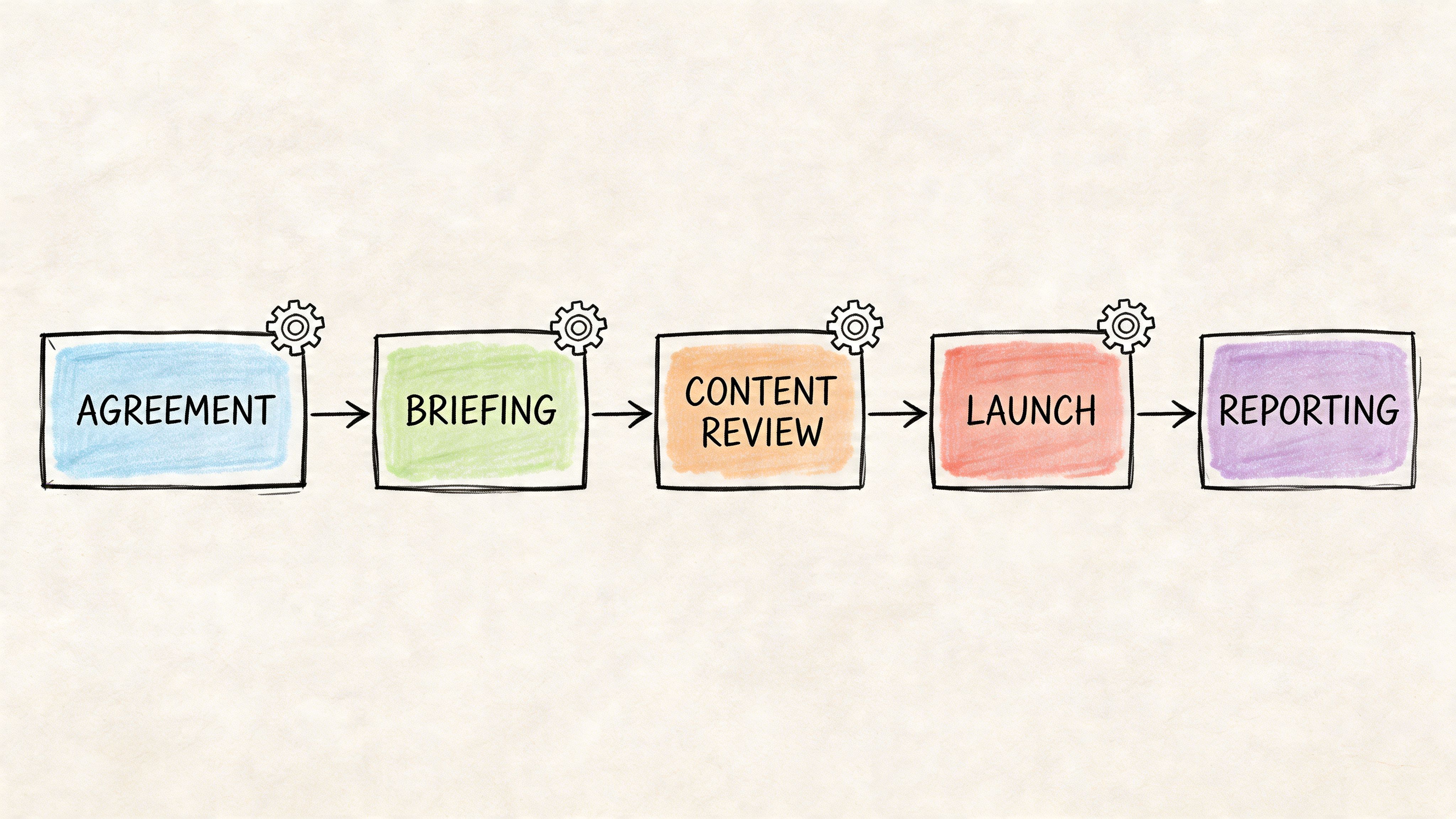A hand-drawn flow chart showing a business workflow process with five distinct stages from agreement to reporting.