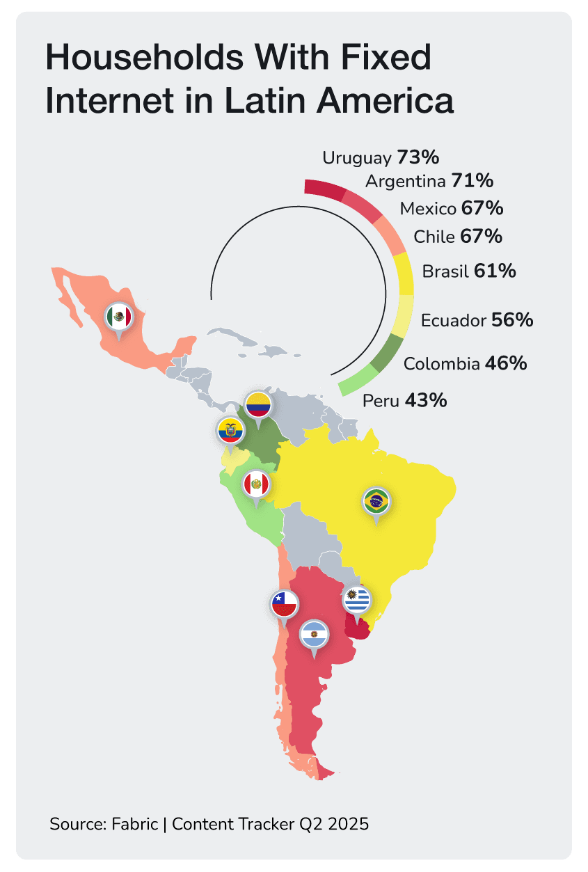 Households with fixed internet in Latin America chart