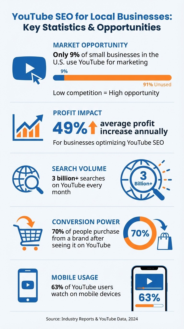 YouTube SEO Statistics and Benefits for Local Businesses