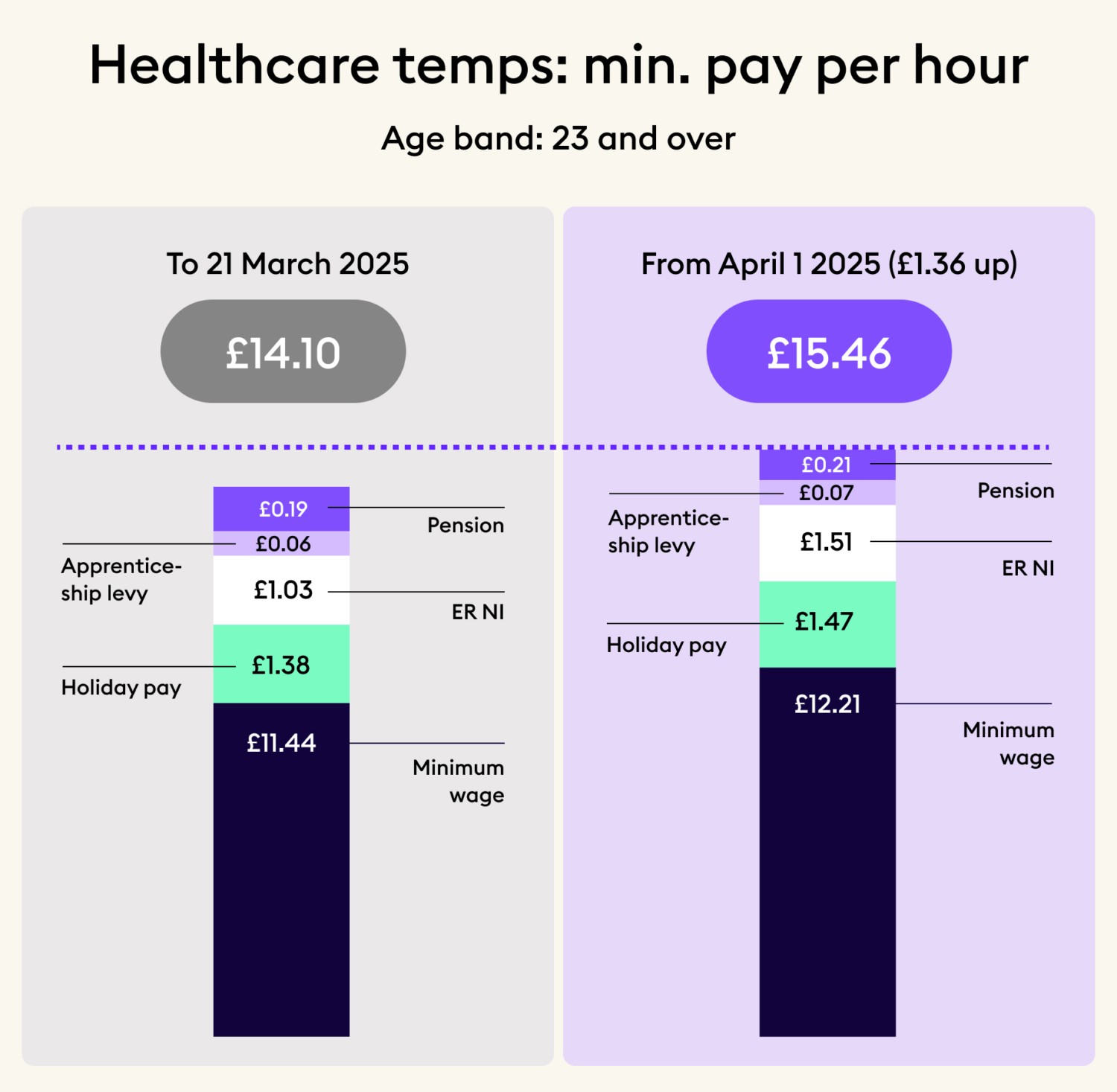 Healthcare temps chart