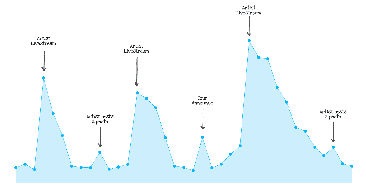 Increased engagement on livestream dates