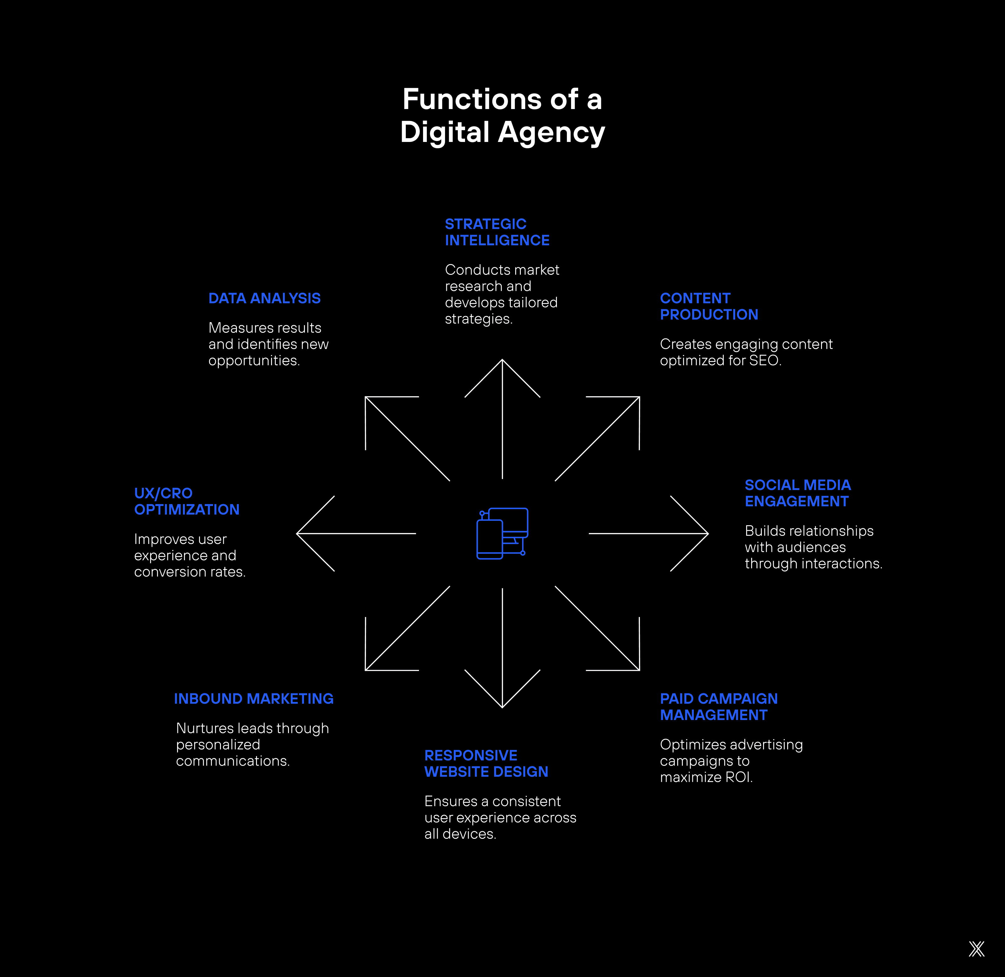 Image article Functions of Digital Agency.