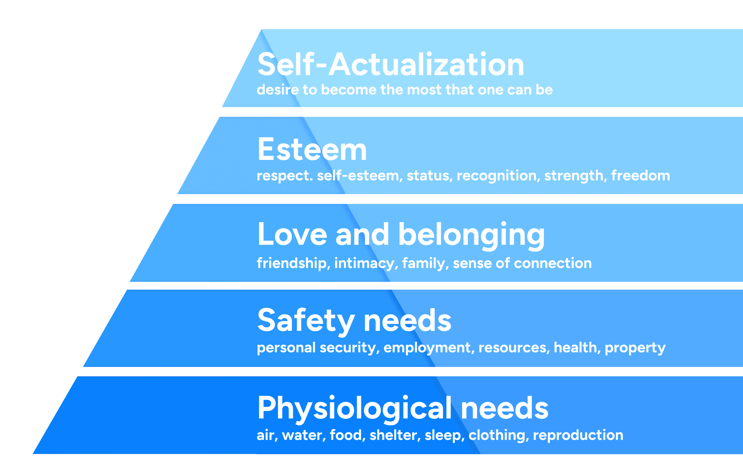 Maslow's Hierarchy - Wauld