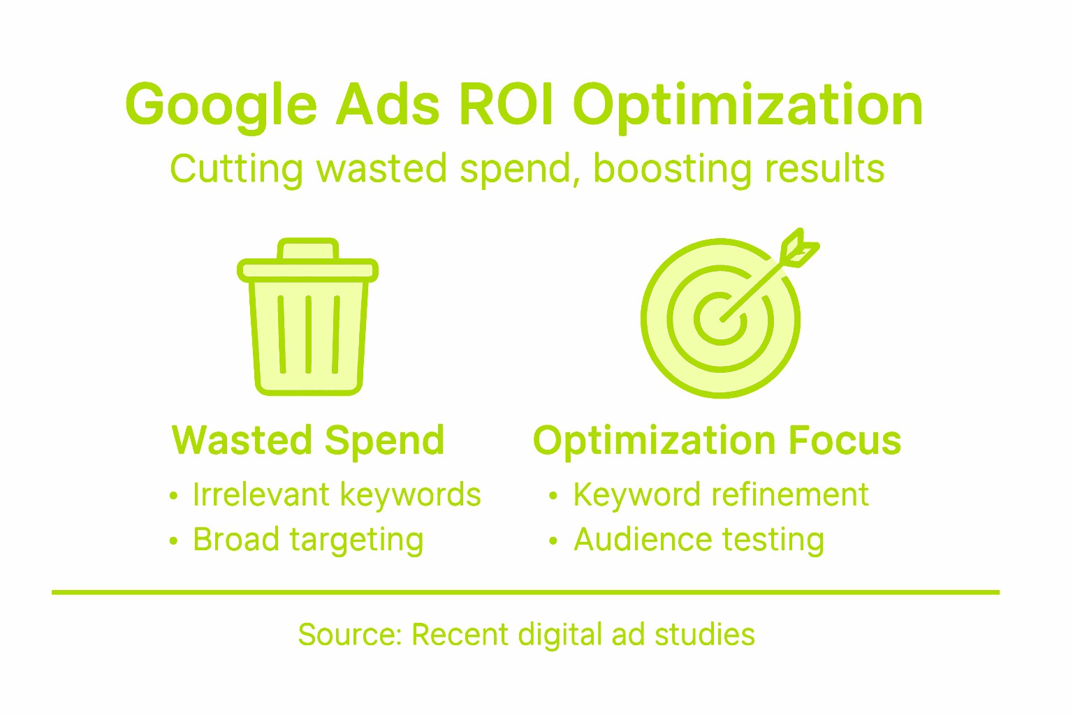 Infographic about reducing wasted ad spend
