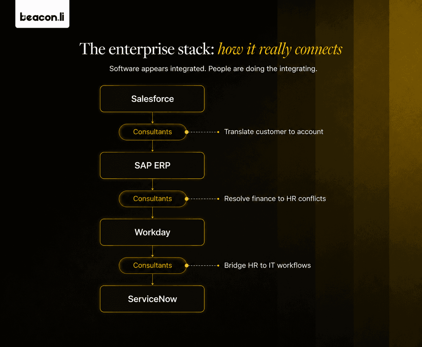 how enterprise stack really connect - Beacon.li