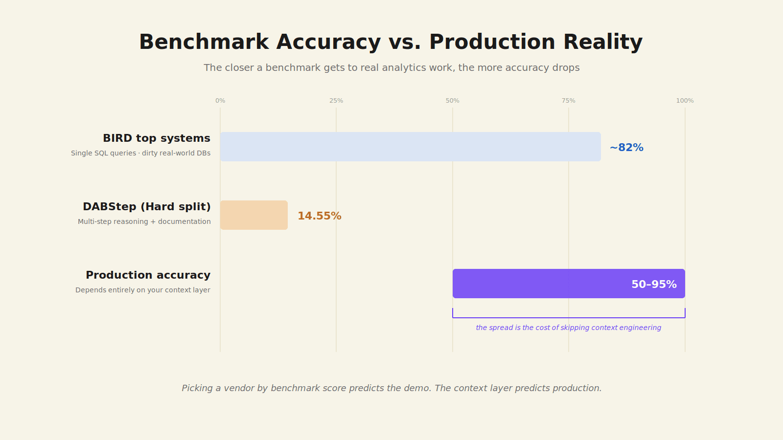 Text-to-SQL benchmark accuracy chart comparing BIRD at 82%, DABStep hard split at 14.55%, and production accuracy 50-95%