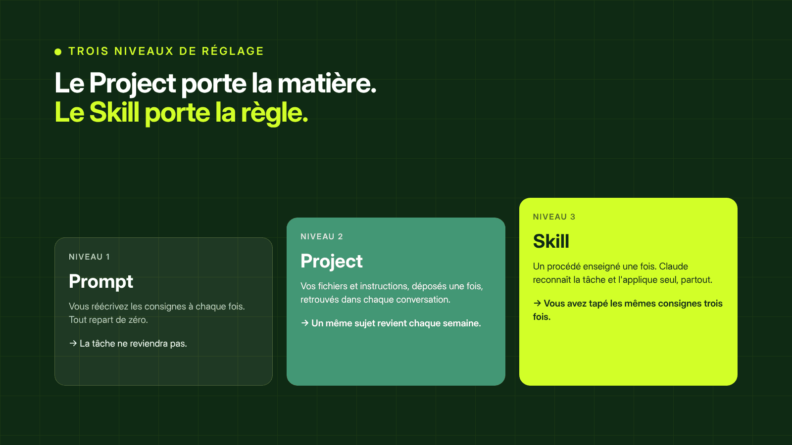 Prompt, Project, Skill : trois niveaux de réglage