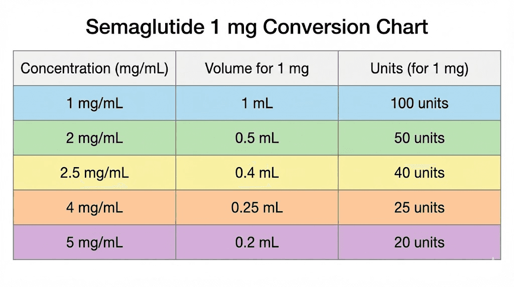 Semaglutide 1 mg to units conversion chart for all concentrations