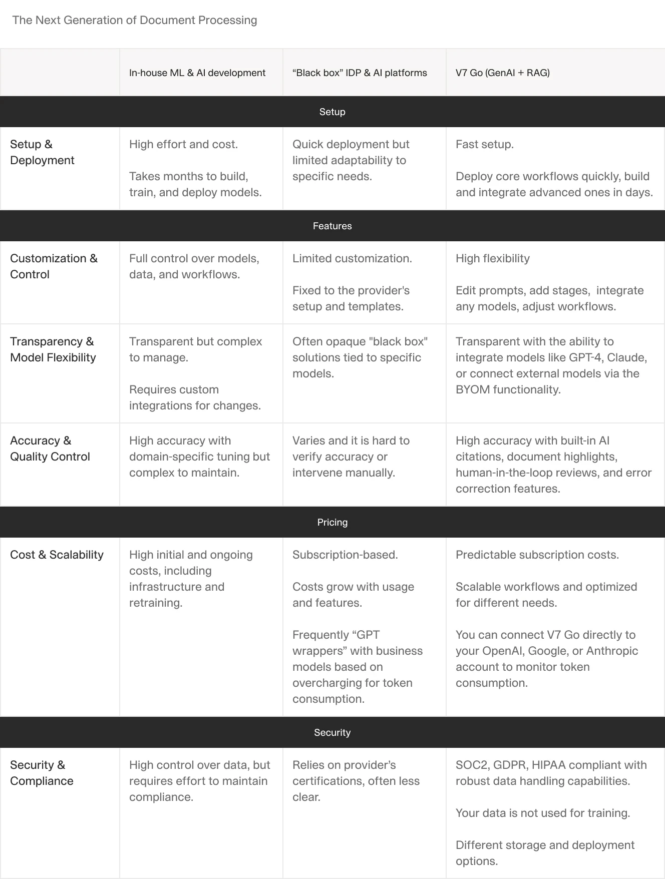 Comparison table of document processing solutions, detailing features like setup, customization, cost, accuracy, and security across in-house AI, IDP platforms, and GenAI.