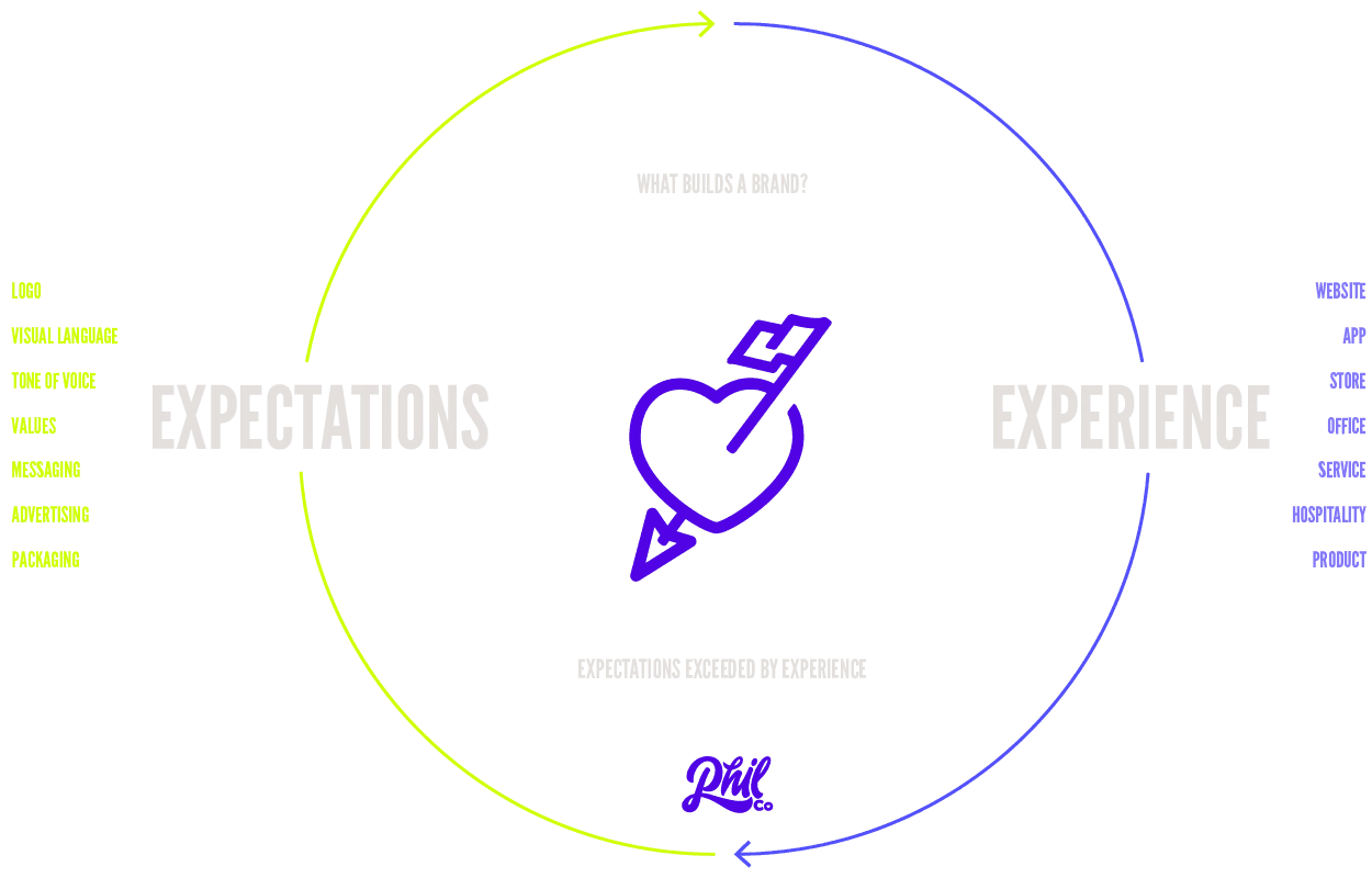Diagram of Phil Co. philosophy for building brands