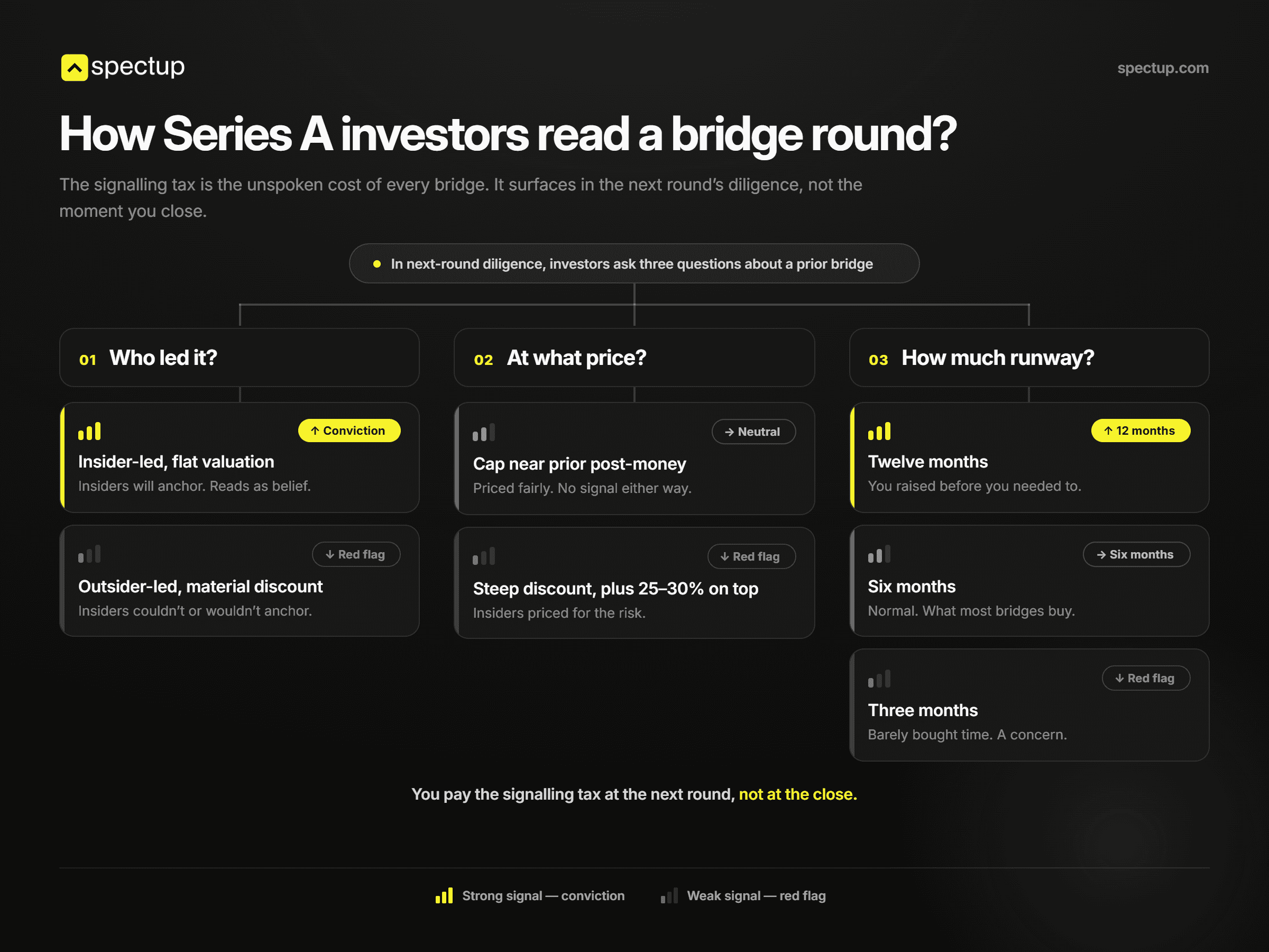 How do series A investors read a bridge round?