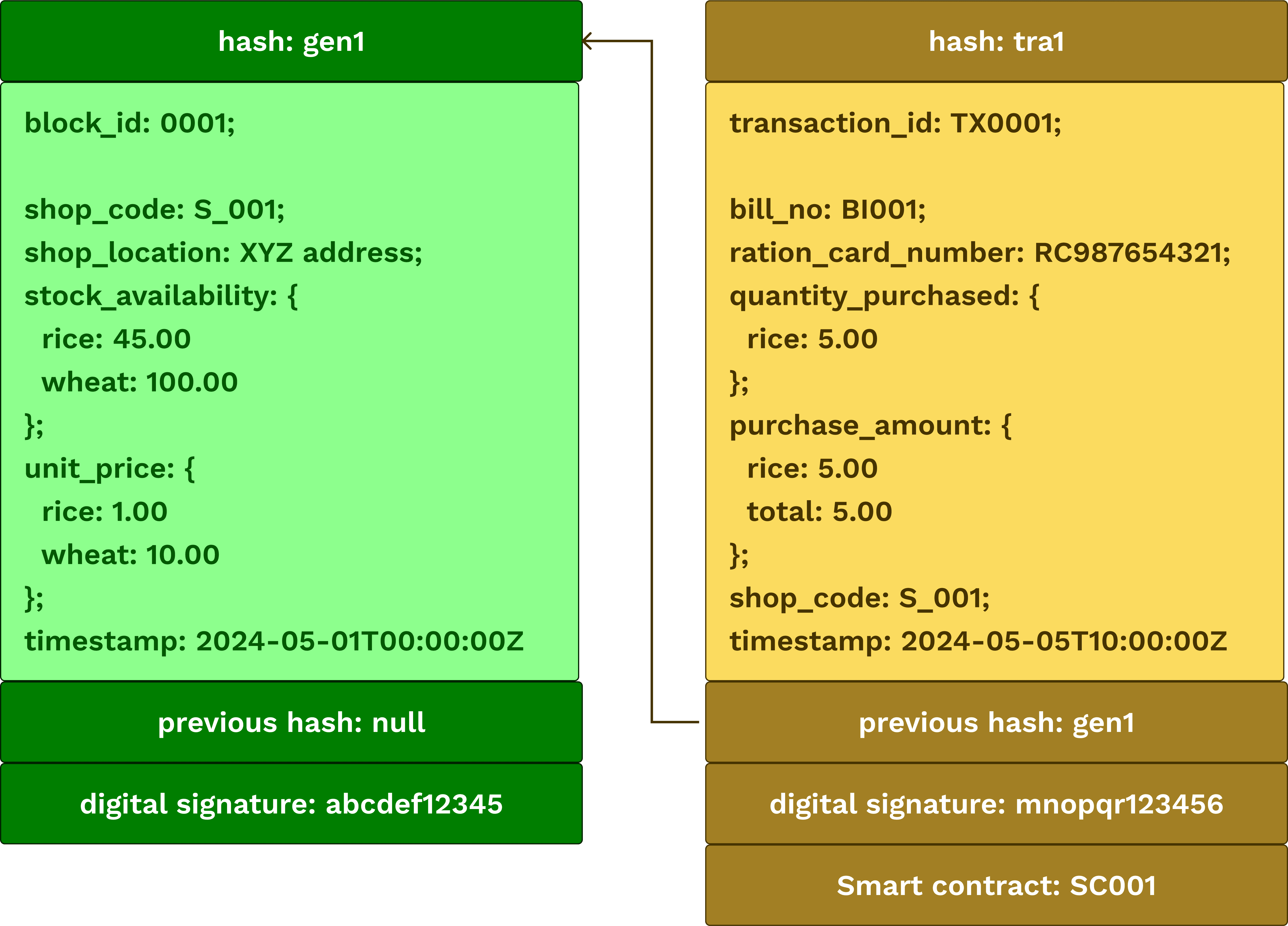 User flow