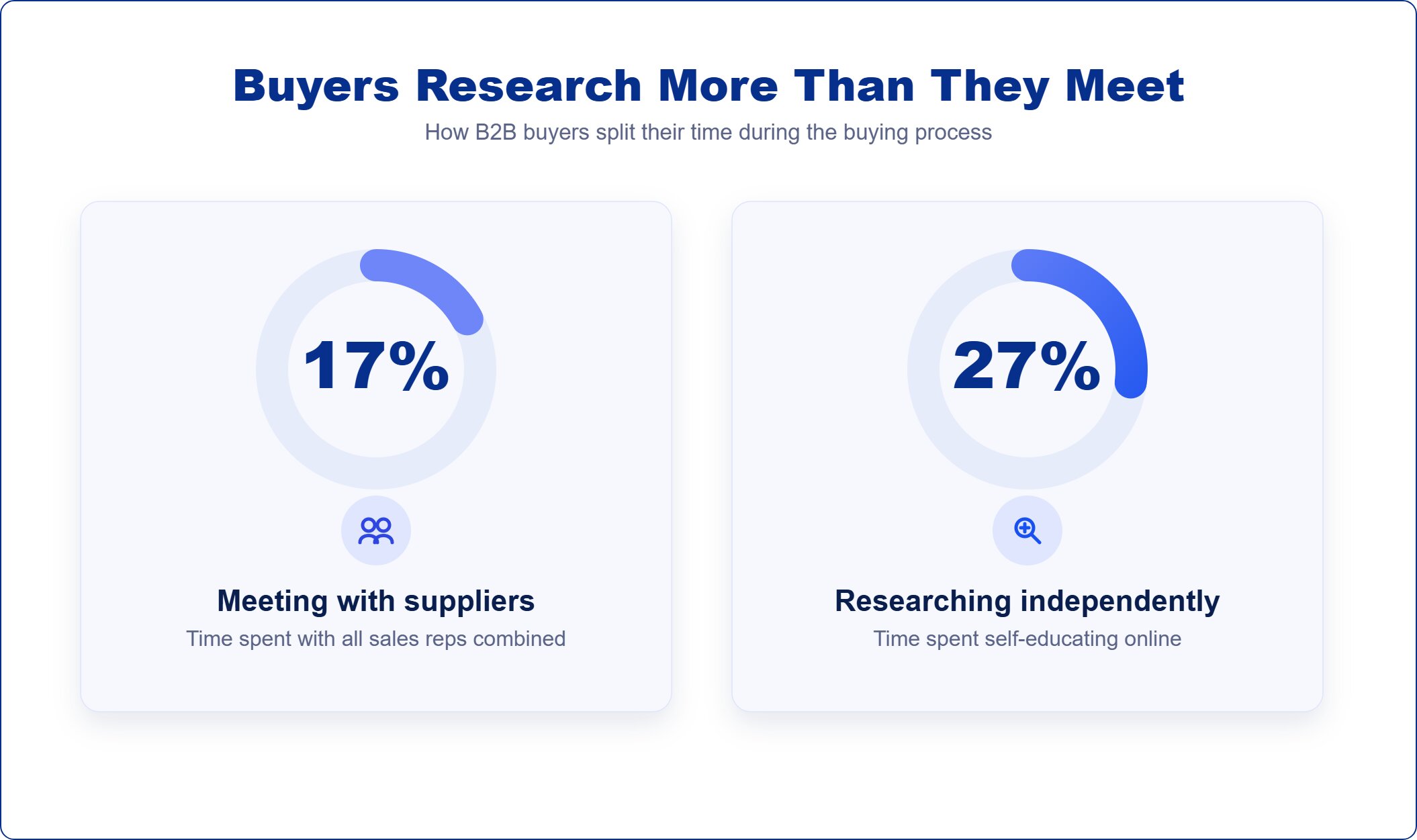 B2B buyers spend only 17% of their time with suppliers